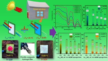 Flexible and thermoresponsive AEMR-pNIPAM/Cs0.33WO3 composite hydrogel film with NIR shielding potential for smart windows and smart curtains