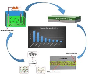 Recent trends and developments in two-dimensional materials based electrodeposited nickel nanocomposite coatings