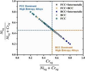 A new insight into the phase stability in high entropy alloys