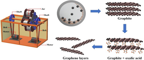 A novel top-down approach for high yield production of graphene from natural graphite and its supercapacitor applications