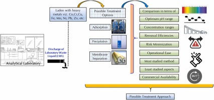 An overview of heavy metals treatment & management for laboratory waste liquid (LWL)