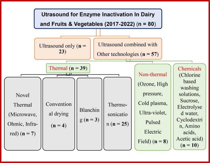 Applications of ultrasonication on food enzyme inactivation- recent review report (2017–2022)