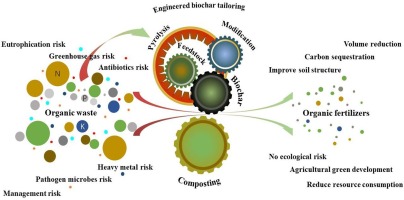 Biochar preparation and evaluation of its effect in composting mechanism: A review