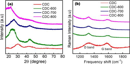 Carbide-derived carbon by room temperature chemical etching of MAX phase for supercapacitor application