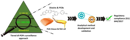 Critical validation of a GC–MS/MS methodology for confirmatory quantification of dioxins and PCBs in fish/ fish oil: Integrating a tiered surveillance strategy