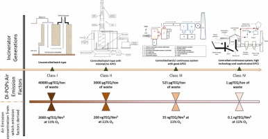 Dioxins emissions from bio-medical waste incineration: A systematic review on emission factors, inventories, trends and health risk studies.