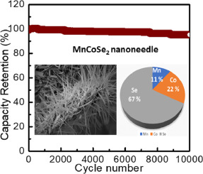 Direct growth of MnCoSe2 nanoneedles on 3D nickel foam for supercapacitor application