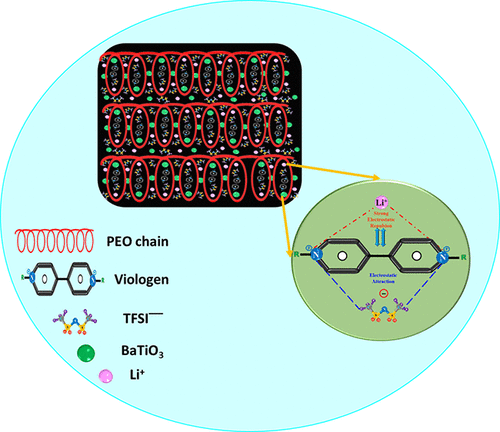 Enhanced Electrochemical Performance of Hybrid Solid Polymer Electrolytes Encompassing Viologen for All-Solid-State Lithium Polymer Batteries