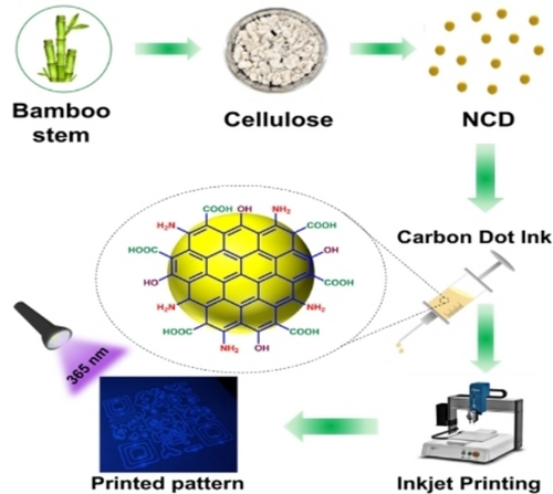 Fluorescent Carbon Dots from Bamboo Stem Waste: Synthesis, Characterization, and Inkjet Printing