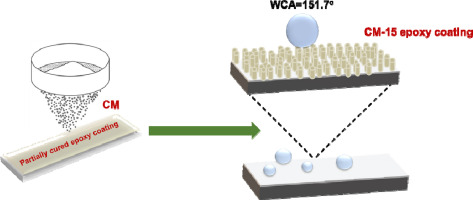 Fluorine free nanoparticles for superhydrophobic, self-cleaning, and anticorrosive epoxy coatings for steel protection in marine medium