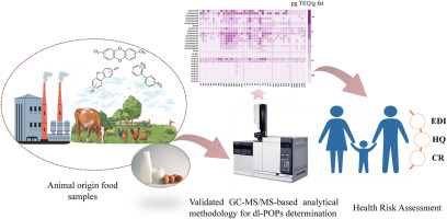 Foraging animal origin food samples as passive indicators of dioxin-like POPs contamination in industry sites: Method development, characterisation and risk assessment