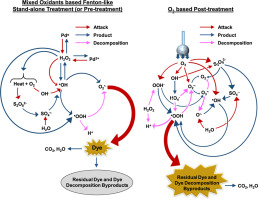 Integrated Fenton-like and ozonation based advanced oxidation processes for treatment of real-time textile effluent containing azo reactive dyes