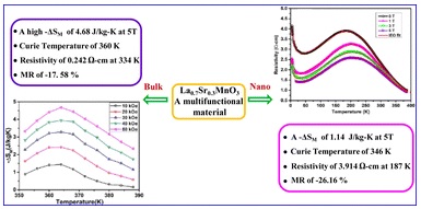 Investigation on the structural, magnetic, magnetocaloric and magnetotransport behaviour of La0.7Sr0.3MnO3 manganites synthesised by different routes