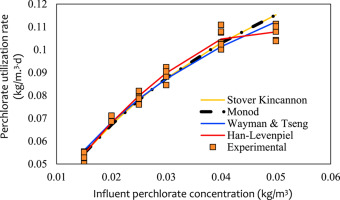 Kinetics of the biological reduction of perchlorate from groundwater in an anaerobic fixed film bioreactor (AFBR)