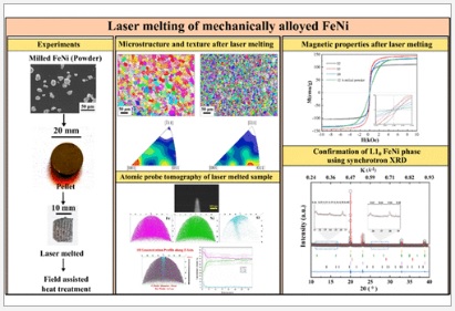 Laser Melting of Mechanically Alloyed FeNi: A Study of the Correlation between Microstructure and Texture with Magnetic and Physical Properties