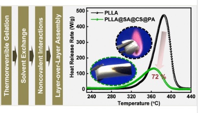 Layer-over-Layer Electrostatic Self-Assembly of Bioresourced Compounds in Thermoreversible Polylactide Gels as an Effective Approach to Enhance the Flame Retardancy of Aerogels