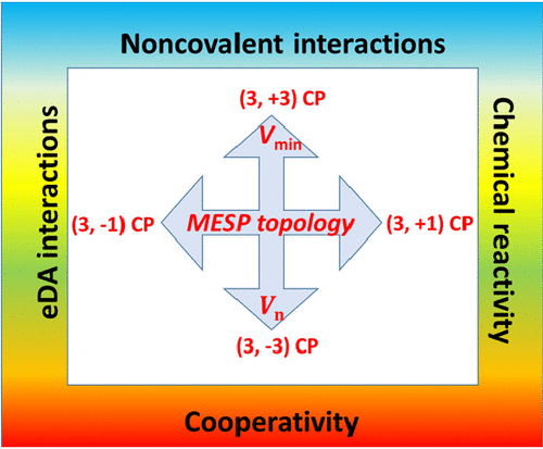 Molecular Electrostatic Potential Topology Analysis of Noncovalent Interactions