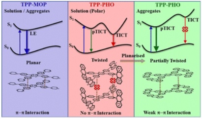 Molecular torsion controls the excited state relaxation pathways of multibranched tetraphenylpyrazines: effect of substitution of morpholine vs. phenoxazine