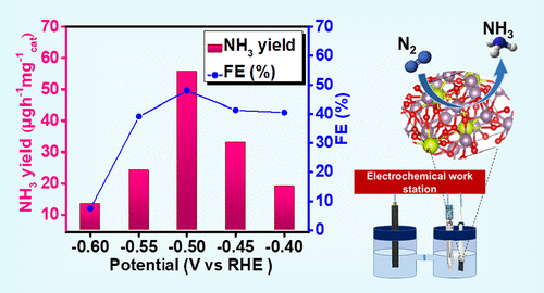 Nanocrystalline CeMo2O8 Catalyst for Electroreduction of N2 to NH3