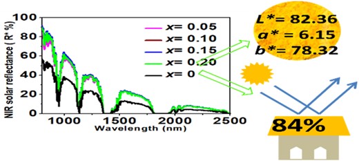 New sustainable yellow pigments in scheelite-type solid solutions: (LiLaCa)1/3MoO4−BiVO4 with high NIR reflectance as cool colorants