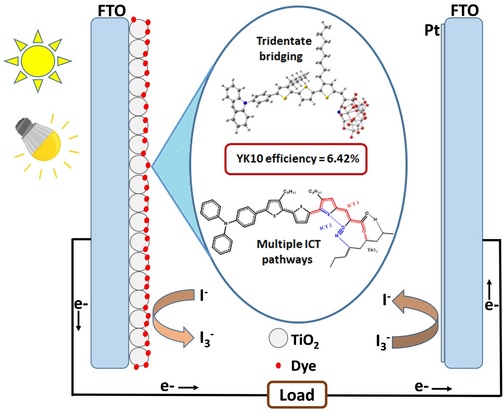 Optoelectronic Characterisation and Theoretical Insight into the Binding Mechanism of D‐π‐A Triphenylamine‐Organic Dyes for Dye Sensitized Solar Cells