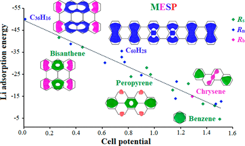 Polycyclic Aromatic Hydrocarbons as Anode Materials in Lithium-Ion Batteries: A DFT Study
