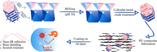 Processing of kaolin micro-composite functional fillers for enhancing the near-IR reflective performance of polyurethane resin coatings