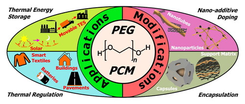 Recent Progress in PEG-Based Composite Phase Change Materials