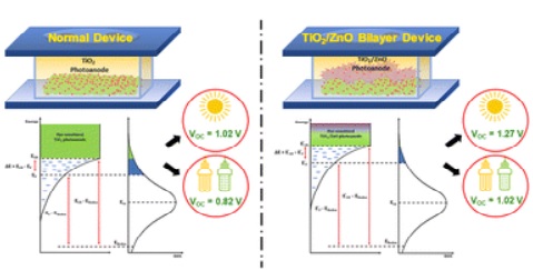 Synergetic effect of TiO 2 /ZnO bilayer photoanodes realizing exceptionally high V OC for dye-sensitized solar cells under outdoor and indoor illumination