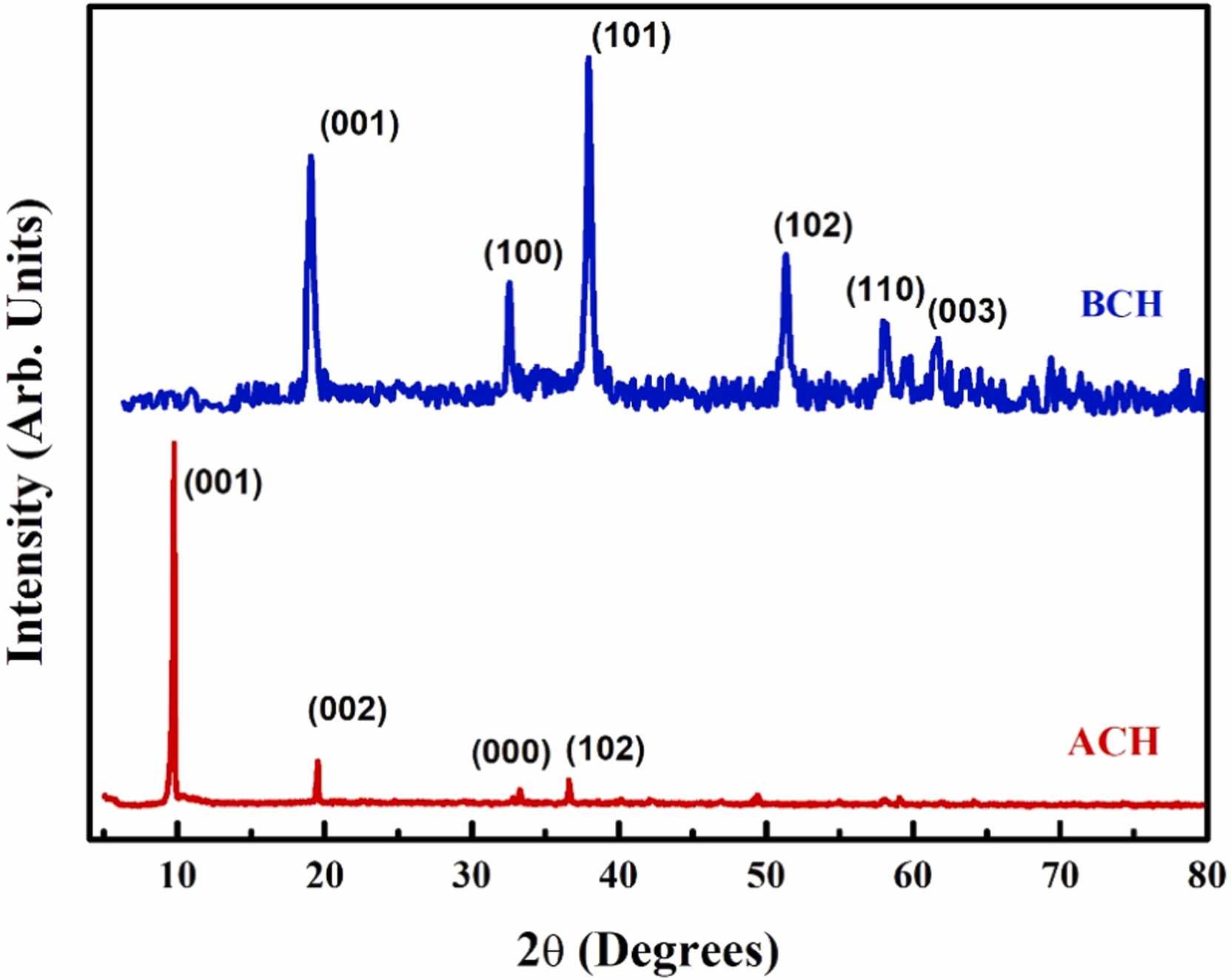Synthesis and characterization of alpha and beta cobalt hydroxide nanostructures for photocatalytic dye degradation and supercapacitor applications