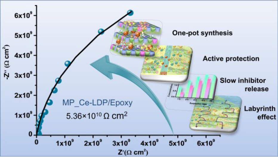 Phosphate-Intercalated Cerium-Doped MgAl Layered Double Hydroxide for Enhanced Protective Coating Through Persistent Inhibitor Release