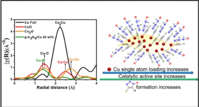 Atomically Dispersed Cu on Graphitic Carbon Nitride Nanosheets as Catalysts for the Synthesis of Disubstituted Triazoles