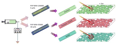 Enhancing light harvesting in bilayered dye-sensitized solar cells by tailoring light scattering with electrospun TiO2 nanofibers