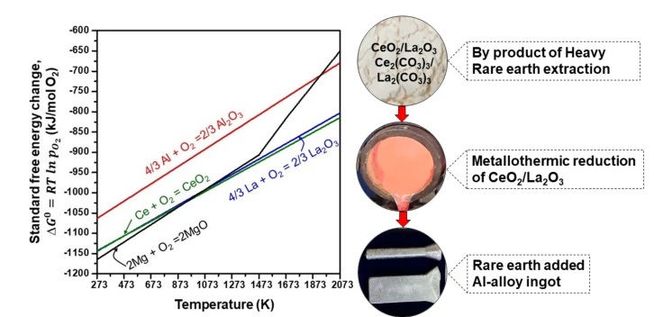 Sustainable Development of Rare Earth-…