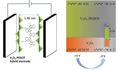 Sonochemically Synthesized V2O5–PEDOT…