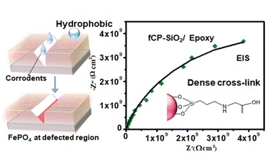 Tailored cerium phosphate/silica hybrid epoxy for enhanced corrosion protective coating