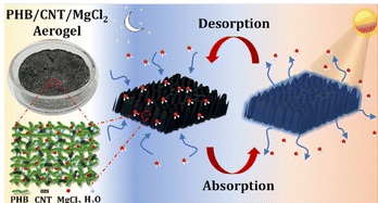 Efficient solar-driven atmospheric water harvesting in arid regions using a recyclable and biodegradable composite aerogel
