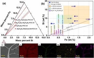 Evolution of Fe-rich intermetallic phases in cast and wrought aluminium alloys: Microstructural insights and property correlations