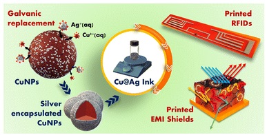 An ambient air sinterable Cu@Ag nanoparticle ink with exceptional oxidation resistance and stability for EMI shielding and printed RFID applications