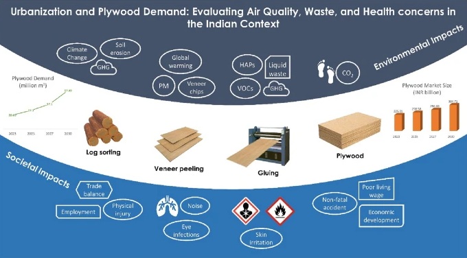 Urbanization and Plywood Demand: Evaluating Air Quality, Waste, and Health concerns in the Indian Context