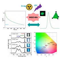 Bright and persistent green emitting MgGa2O4:Mn2+ for phosphor converted white light emitting diodes