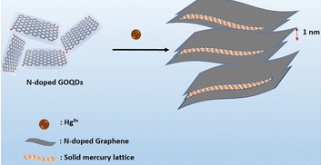 van der Waals pressure assisted synthesis of solid state nanomercury from mercury salts under ambient conditions: a sustainable approach for effortless Hg(II) removal from wastewater and safe storage thereof