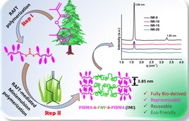 A potential biobased thermoplastic elastomer based on β-myrcene via RAFT-mediated miniemulsion polymerization