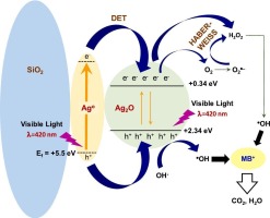 Integration of surface plasmon resonance and photocatalytic activity with Fenton-like advanced oxidation process for effective regeneration of SiO2-Ag nanocomposite in basic dye removal via adsorption