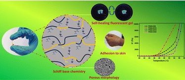 Functional self-healing aldehyde-derived nanoparticle-crosslinked gelatin/PNIPAm-based adhesive gels