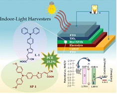 Recombination vs. dye packing: role of structural tailoring of triphenylamine-based D–π–A dyes for outdoor/indoor photovoltaics with dual-species copper electrolytes