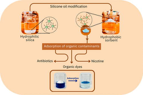 Silicone Oil-Functionalized Hydrophobic Nano Silica: A Floating Sorbent for Organic Pollutant Removal in Aquatic Systems