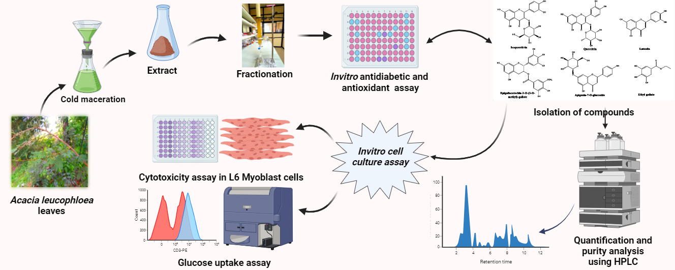 HPLC
