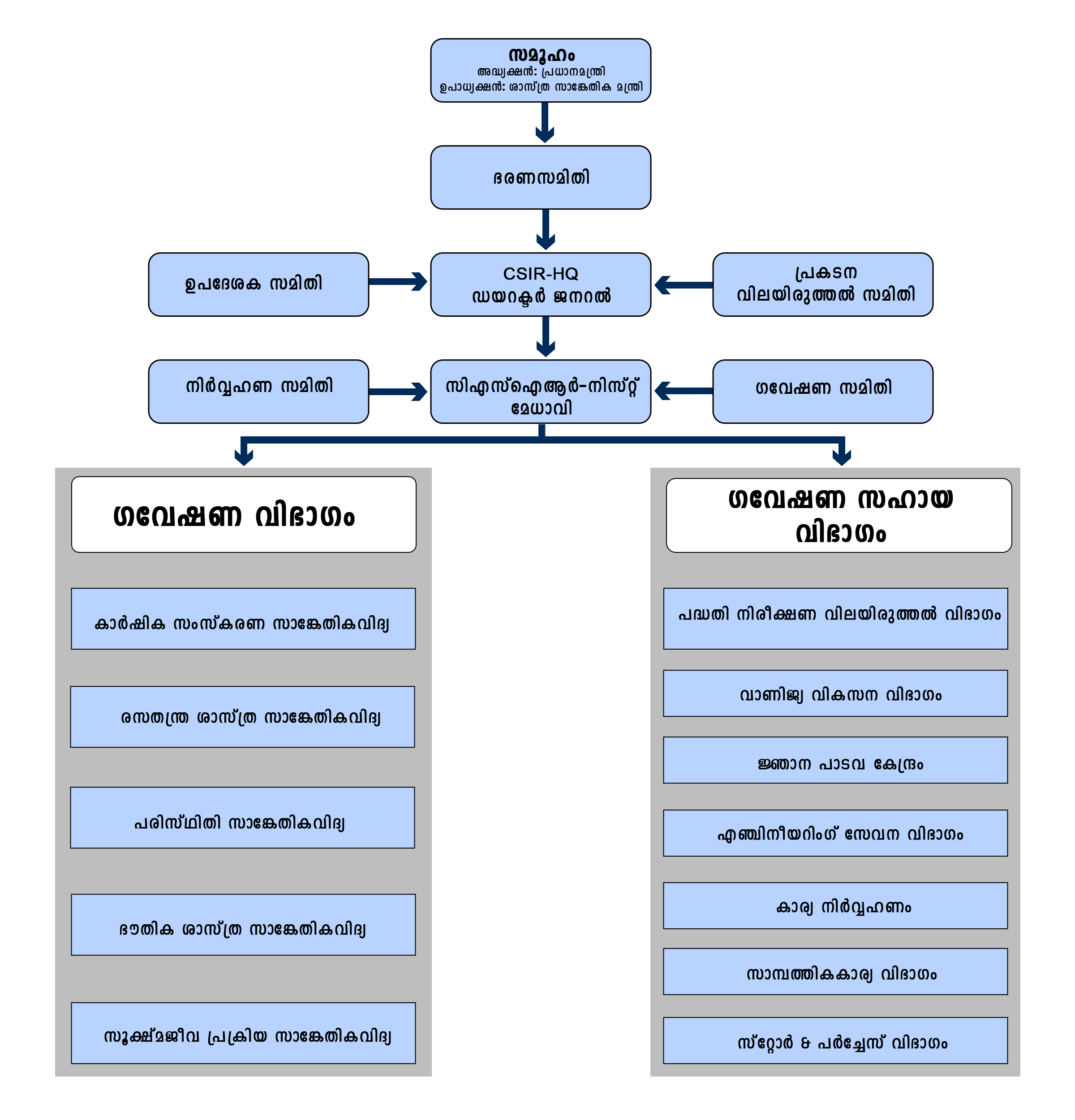 Organization chart