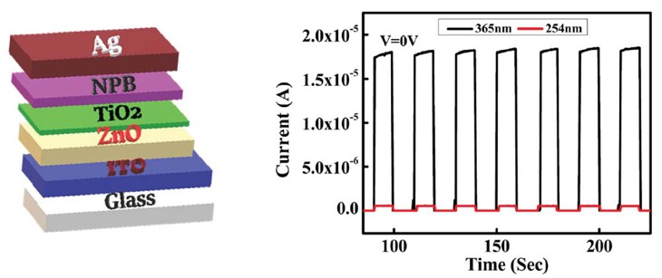 Photodetectors